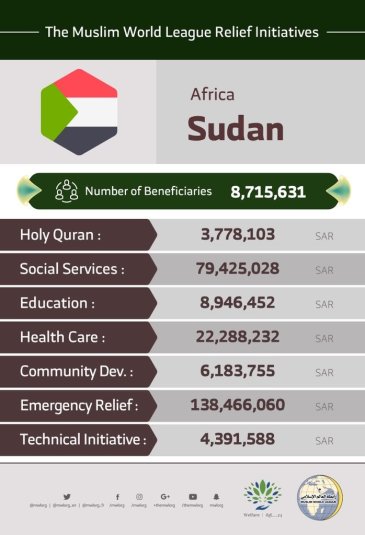 The total number of beneficiaries from the #MuslimWorldLeague initiatives in #Sudan are 8,715,631