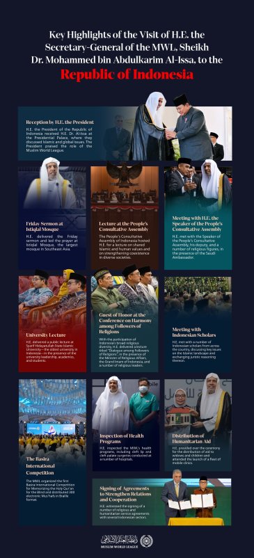 Key highlights of the visit of H.E. Sheikh Dr. Mohammed Al-Issa, to the Republic of Indonesia