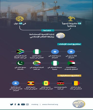 تحرص ⁧‫رابطة العالم الإسلامي‬⁩ على تنوع مشاريعها حول العالم وفق احتياج كل بلد