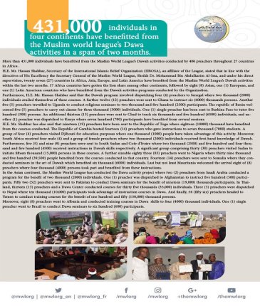 431,000 individuals in four continents have benefitted from the Muslim world league’s Dawa activities in a span of two months