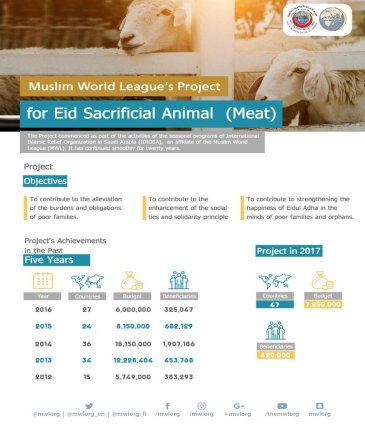 The MWL allocates 7 million Saudi riyals for sacrificial animals projects in 47 countries. 130 000 families will benefit from the project