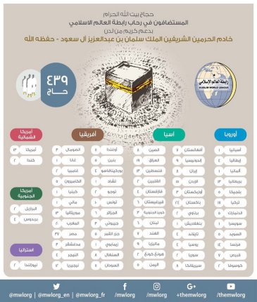 Number of Islamic figures performed Hajj this year under the patronage of the Custodian of the Two Holy Mosques