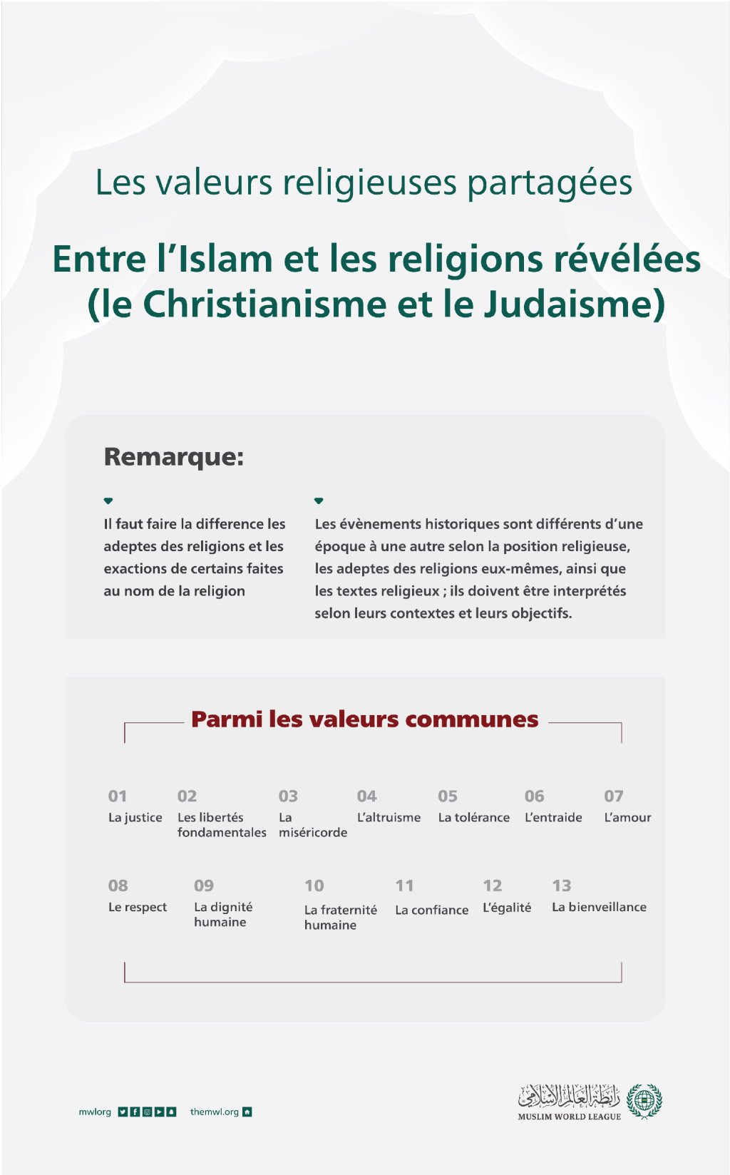 Éclaircissement important concernant les valeurs communes entre l’Islam, le Christianisme et le judaïsme :