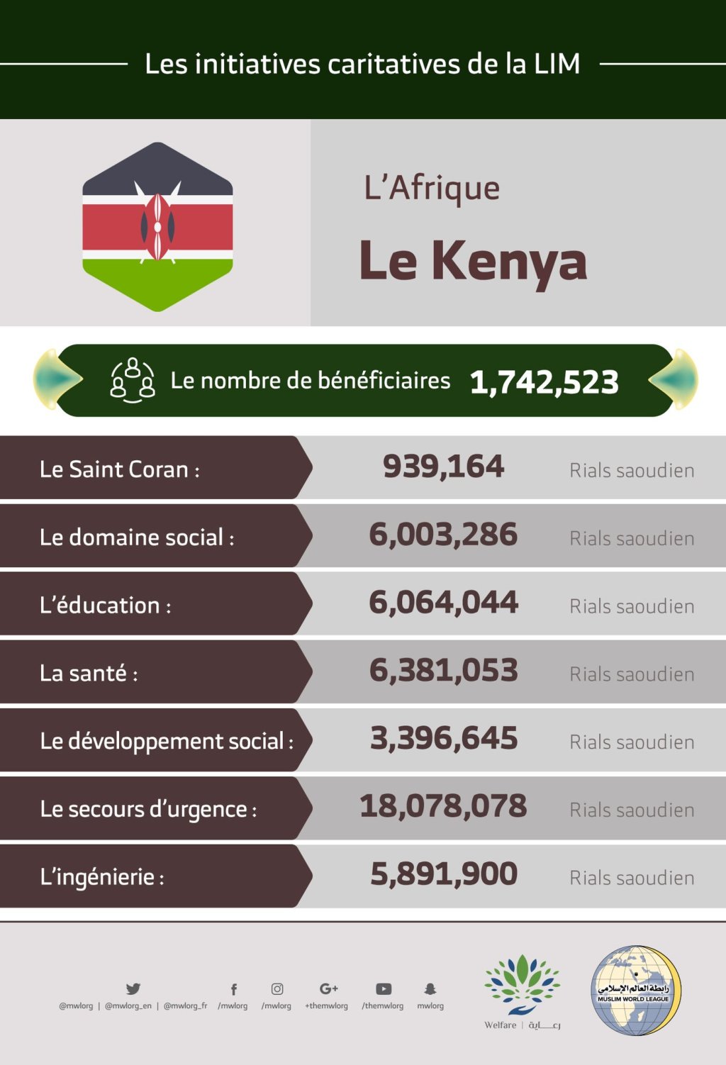 Le nombre total de bénéficiaires au Kenya des initiatives de la Ligue Islamique Mondiale s’élève à 1 742 523 personnes