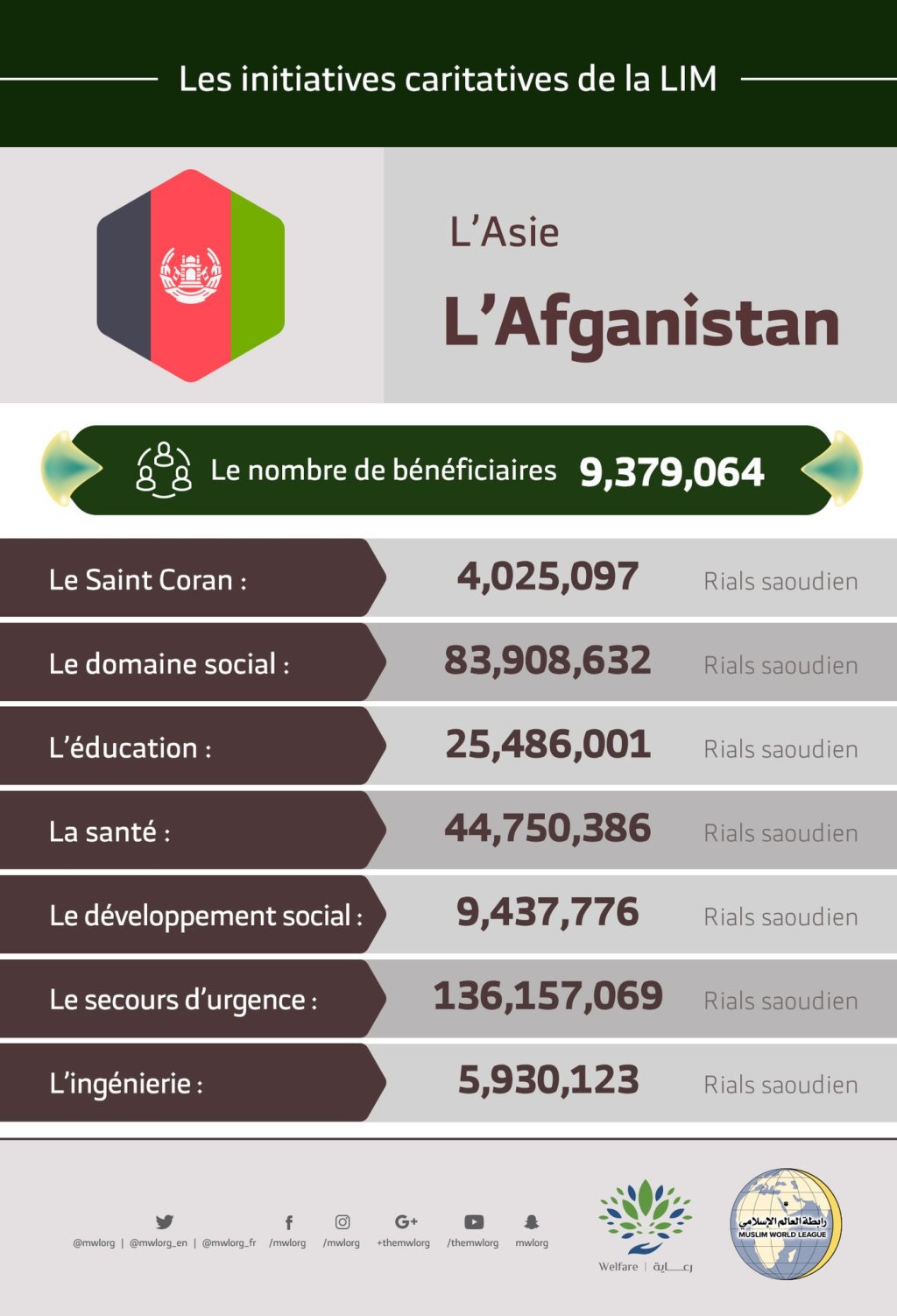 Le nombre total de bénéficiaires en Afghanistan des initiatives de la Ligue Islamique Mondiale s’élève à 9 379 064 personnes