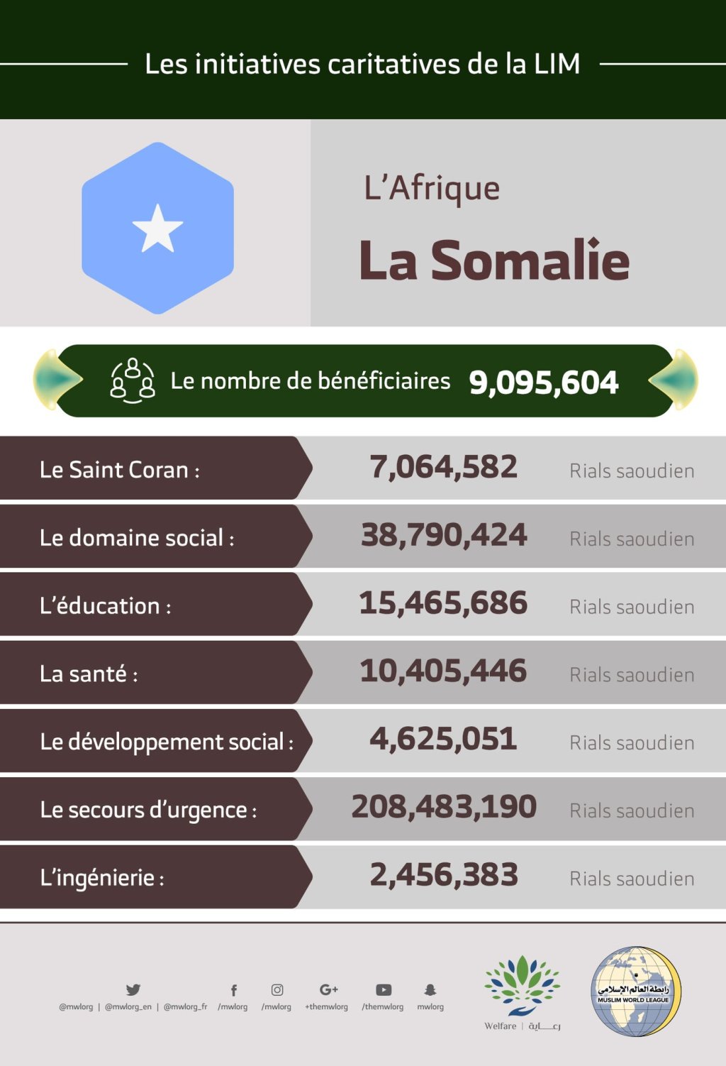 Le nombre total de bénéficiaires en Somalie des initiatives de la Ligue Islamique Mondiale s’élève à 9 095 604 personnes