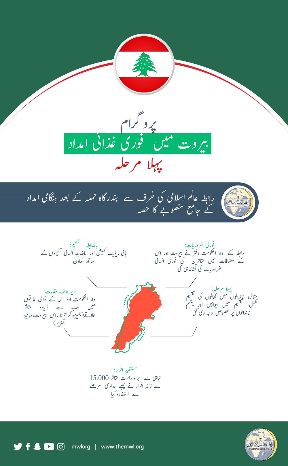 رابطہ عالم اسلامی کی طرف سے بیروت دھماکہ سے متاثرہ خاندانوں کی امداد کا (پہلا مرحلہ) اختتام پذیر ہوا